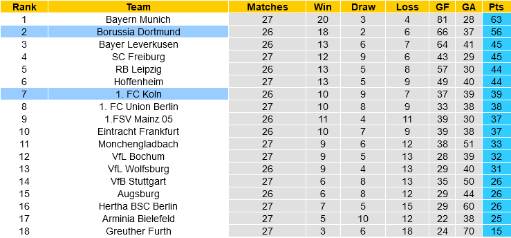 Cologne vs Dortmund Cologne vs Dortmund