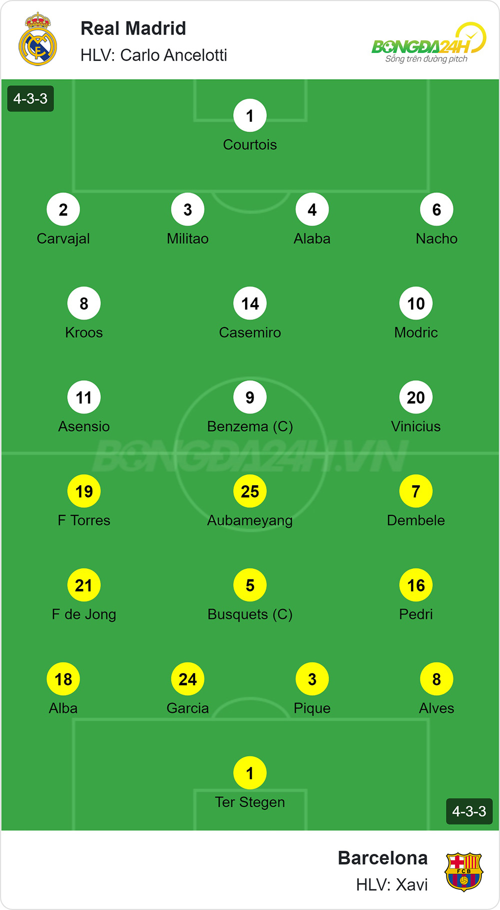 Đội hình Real Madrid vs Barcelona dự kiến (21/3/2022)