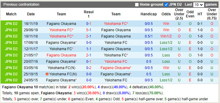 Nhận định soi kèo Fagiano Okayama vs Yokohama FC Hạng 2 Nhật 2022 hình ảnh Fagiano Okayama vs Yokohama FC