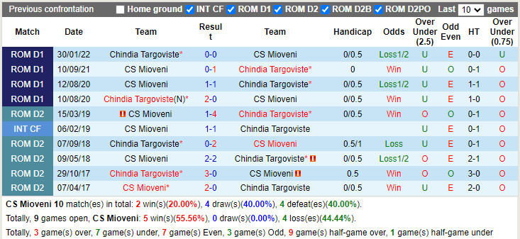 Nhận định soi kèo Mioveni vs Chindia Targoviste VĐQG Romania 2021 hình ảnh
