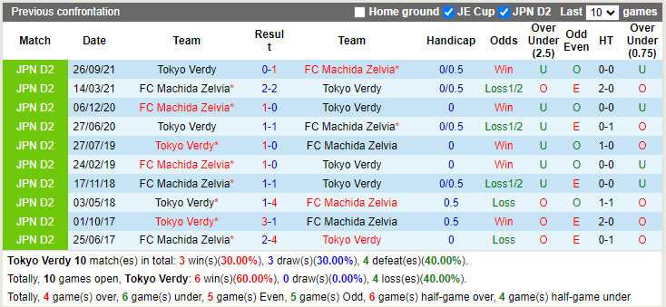 Tokyo Verdy vs Machida Zelvia Tokyo Verdy vs Machida Zelvia