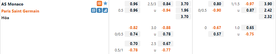 Tỷ lệ Monaco vs PSG