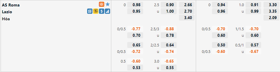 Tỷ lệ Roma vs Lazio Tỷ lệ Roma vs Lazio