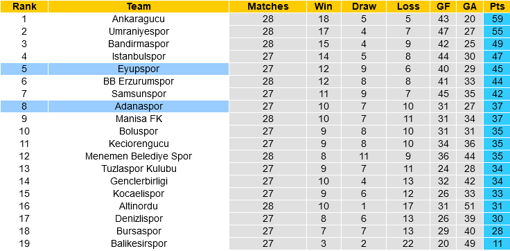 Adanaspor vs Eyupspor