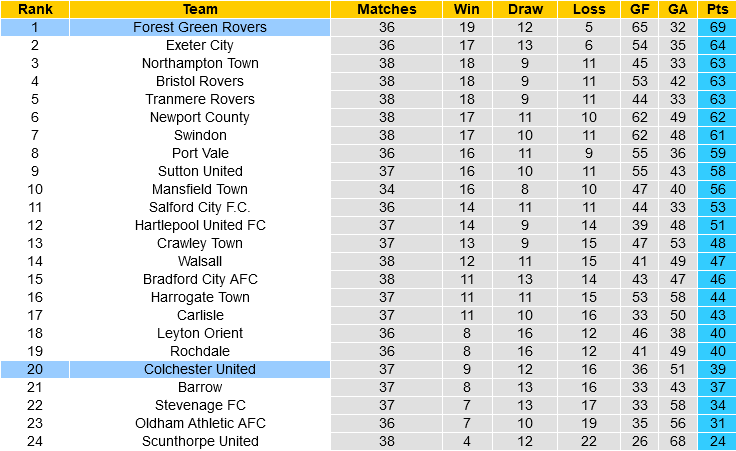 Colchester vs Forest Green