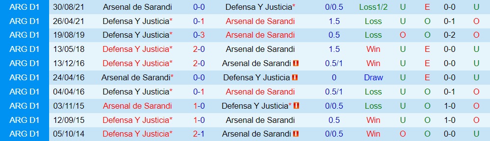 Defensa Justicia vs Arsenal Sarandi
