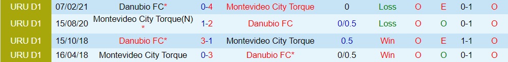 Soi kèo Montevideo City Torque vs Danubio VĐQG Uruguay 2022