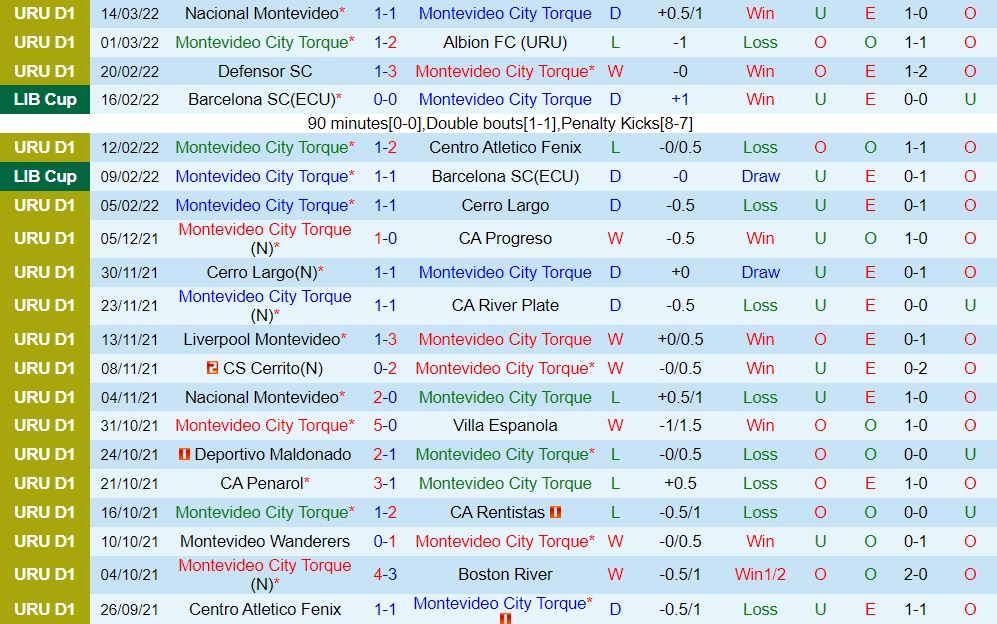 Soi kèo Montevideo City Torque vs Danubio VĐQG Uruguay 2022