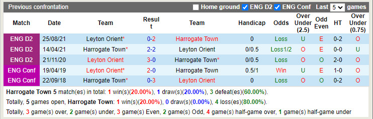 Harrogate vs Leyton Orient
