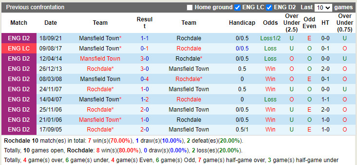 Rochdale vs Mansfield