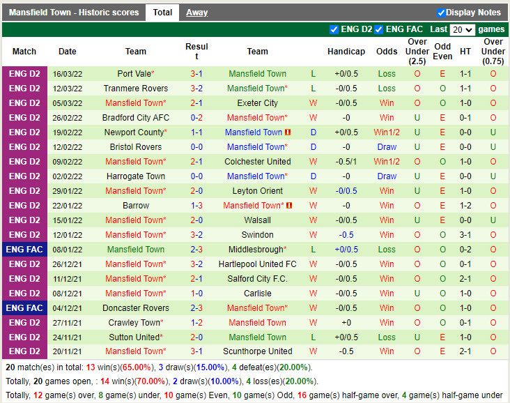 Rochdale vs Mansfield
