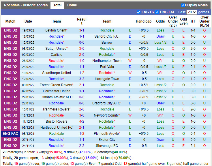 Rochdale vs Mansfield