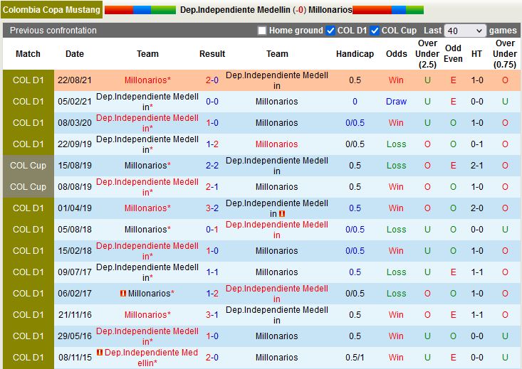 Independiente Medellin vs Millonarios