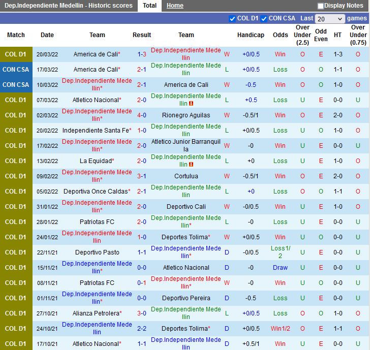 Independiente Medellin vs Millonarios