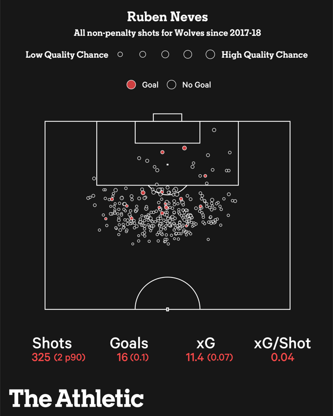 Ruben Neves: Người nghệ sĩ kiêm chiến binh nơi tuyến giữa của Bầy Sói