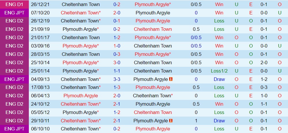 Plymouth vs Cheltenham