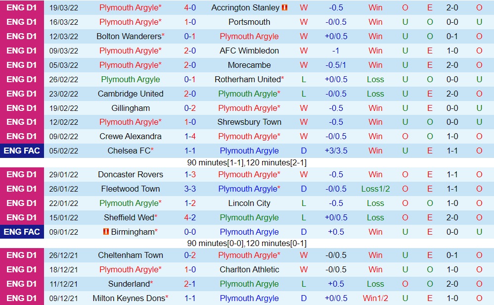 Plymouth vs Cheltenham