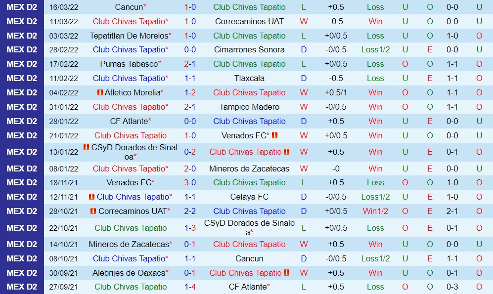 Nhận định Tapatio vs Alebrijes Oaxaca 6h00 ngày 233 (Hạng 2 Mexico 202122) hình ảnh gốc 2