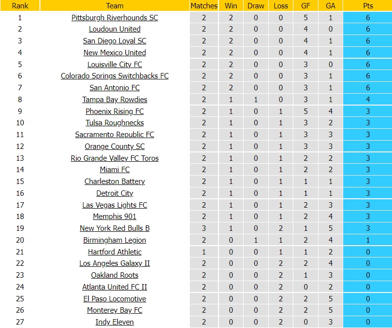 Atlanta United II vs Tampa Bay Rowdies, Tulsa vs San Diego Loyal, El Paso Locomotive vs Las Vegas Lights, LA Galaxy II vs Rio Grande Valley