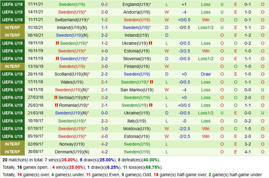 U19 Pháp vs U19 Thụy Điển