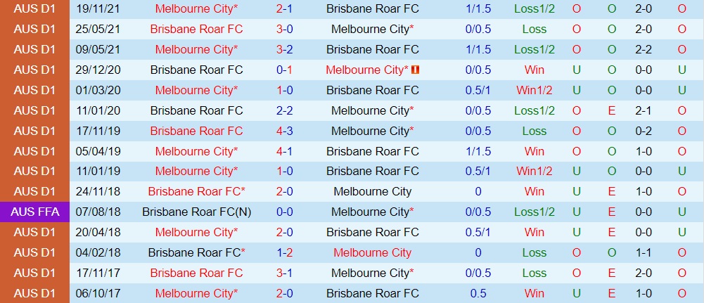 Brisbane Roar vs Melbourne City