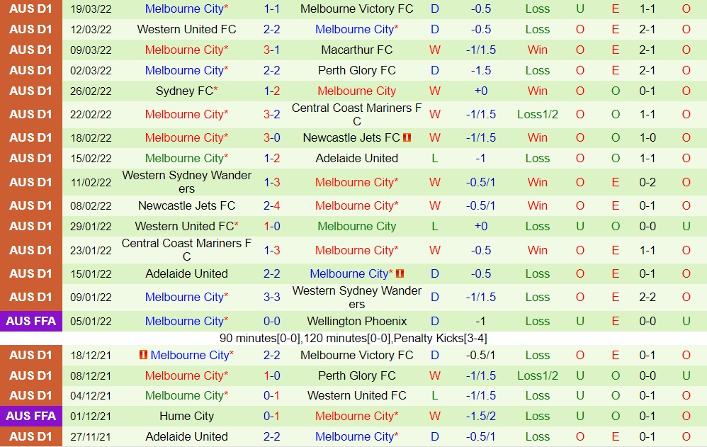 Brisbane Roar vs Melbourne City