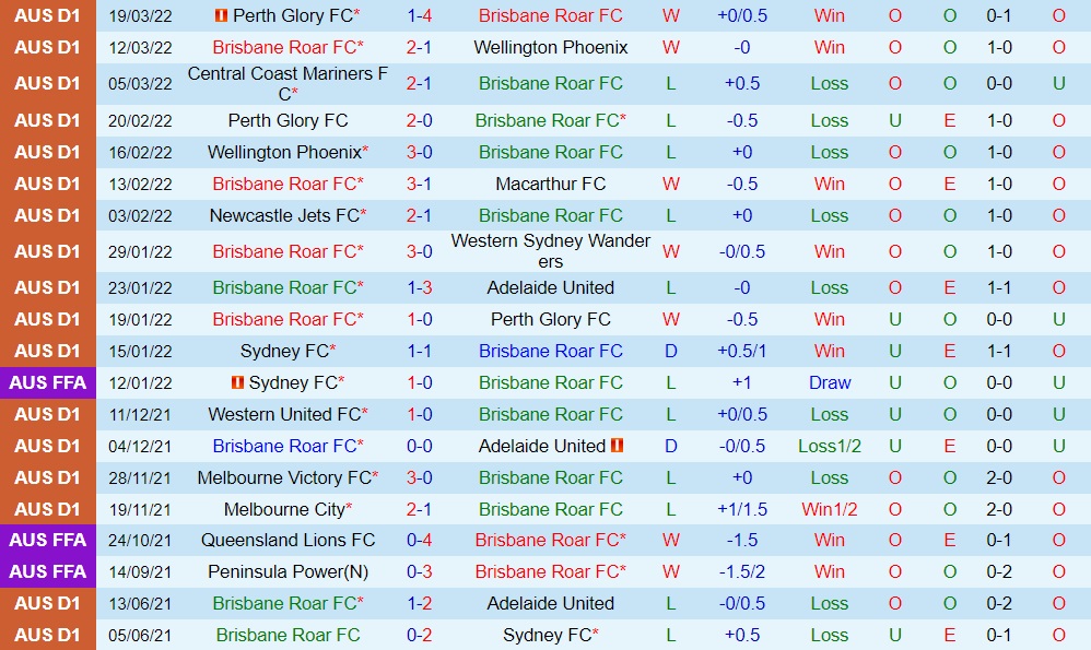 Brisbane Roar vs Melbourne City
