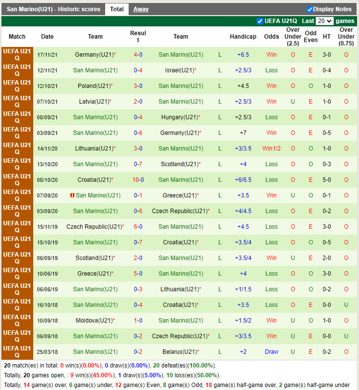 U21 Hungary vs U21 San Marino