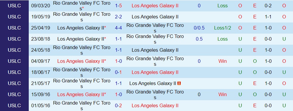 LA Galaxy II vs Rio Grande Valley