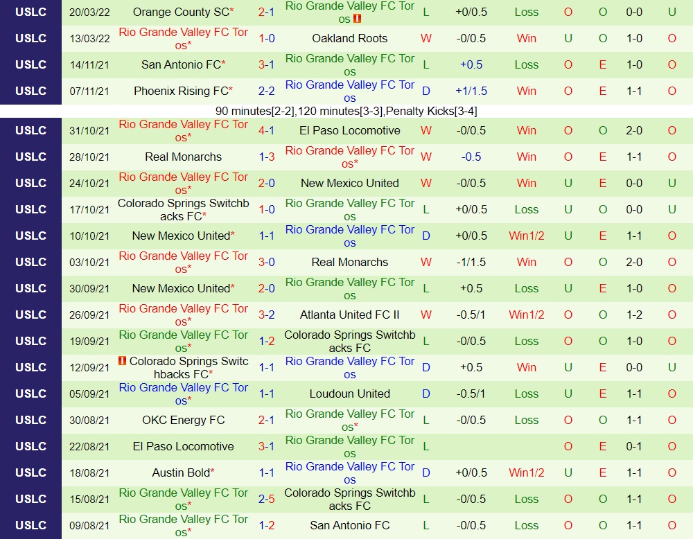 LA Galaxy II vs Rio Grande Valley