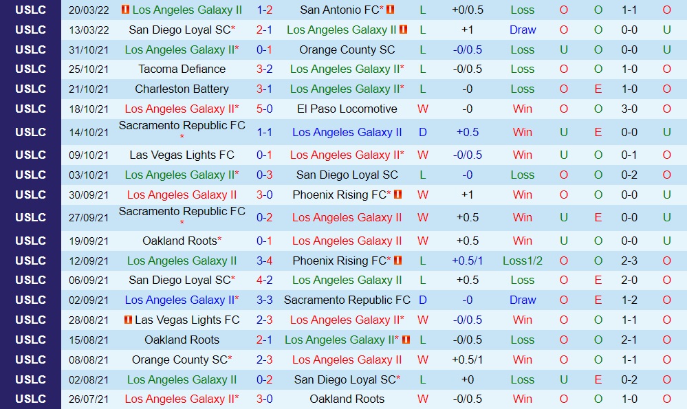 LA Galaxy II vs Rio Grande Valley