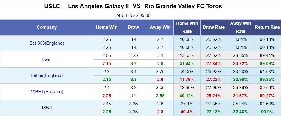 LA Galaxy II vs Rio Grande Valley