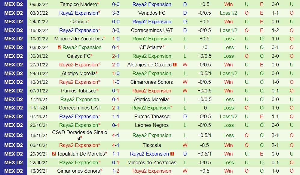 Leones Negros vs Raya2 Expansion
