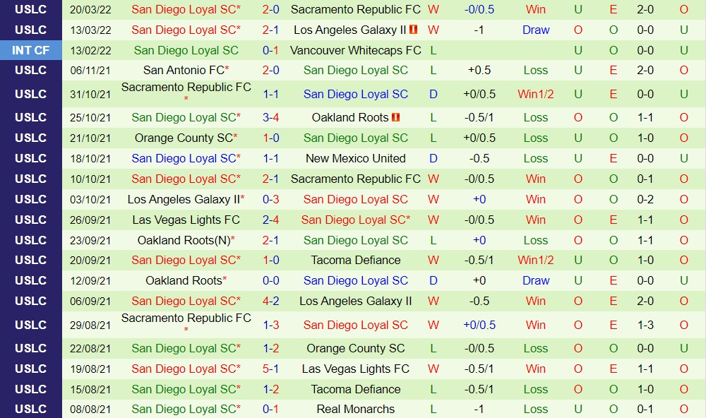 Tulsa vs San Diego Loyal