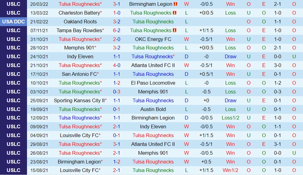 Tulsa vs San Diego Loyal
