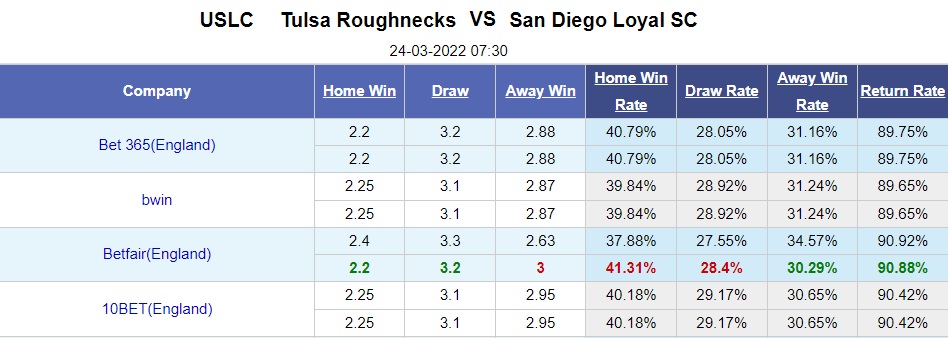 Tulsa vs San Diego Loyal