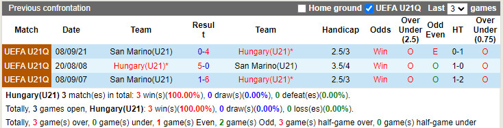 U21 Hungary vs U21 San Marino