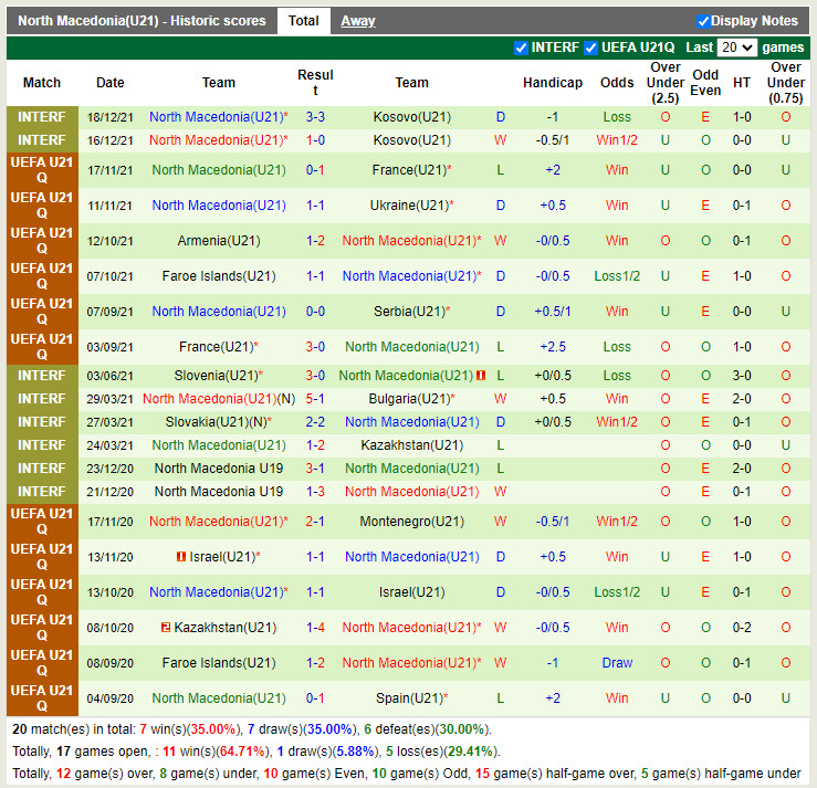 U21 Serbia vs U21 Bắc Macedonia