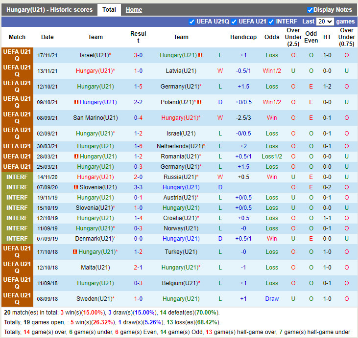 U21 Hungary vs U21 San Marino
