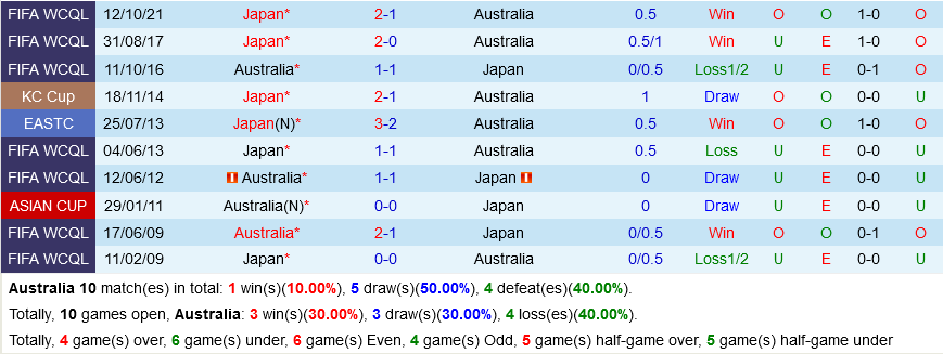 Australia vs Nhật Bản