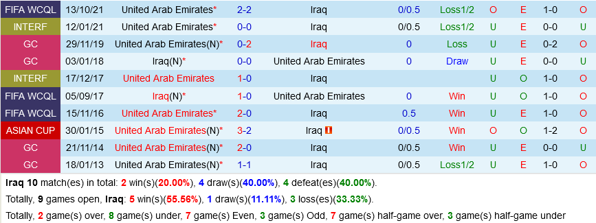 Iraq vs UAE
