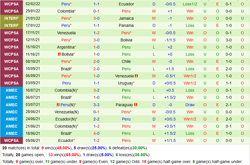 Uruguay vs Peru Uruguay vs Peru