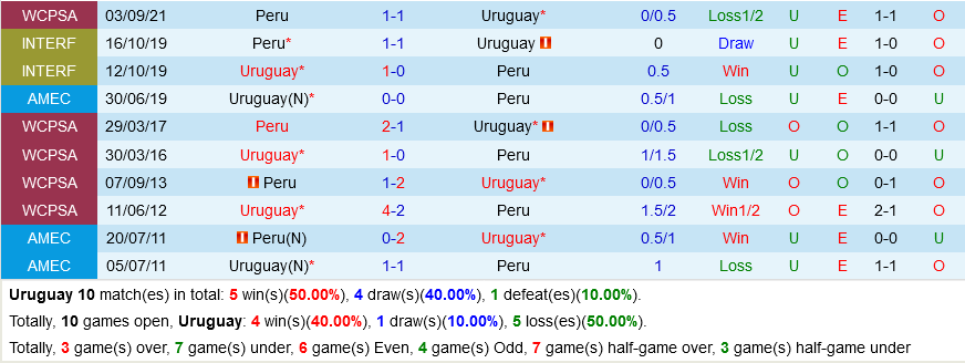 Uruguay vs Peru Uruguay vs Peru