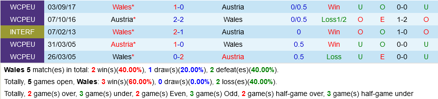 Wales vs Áo Wales vs Áo