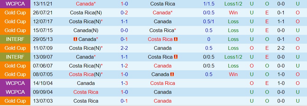 Costa Rica vs Canada