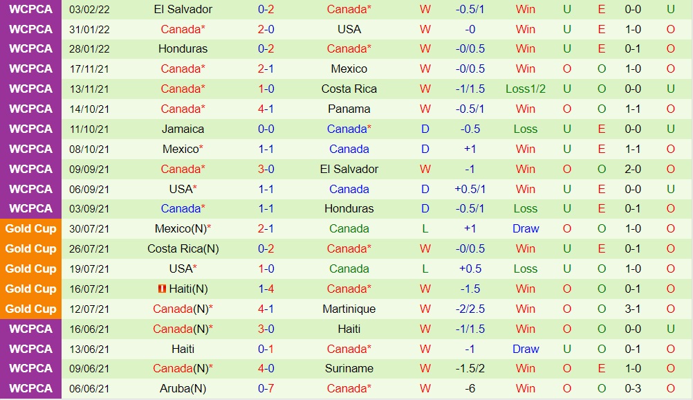 Costa Rica vs Canada