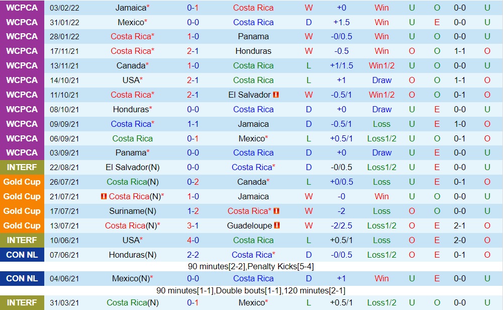 Costa Rica vs Canada