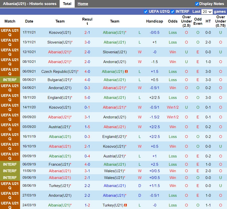 U21 Albania vs U21 Séc