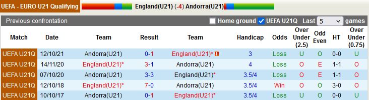 U21 Anh vs U21 Andorra