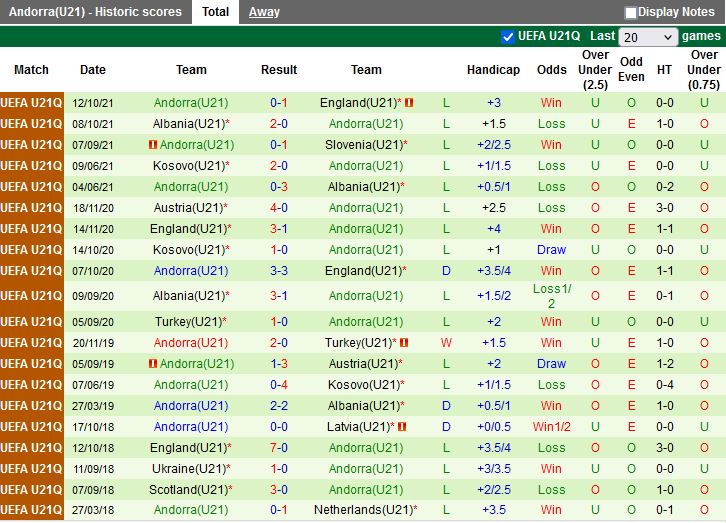 U21 Anh vs U21 Andorra